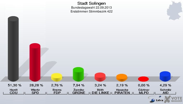 Stadt Solingen, Bundestagswahl 22.09.2013, Erststimmen Stimmbezirk 422: Hardt CDU: 51,30 %. Wiertz SPD: 28,28 %. Brems FDP: 2,76 %. Zarniko GRÜNE: 7,94 %. Böth DIE LINKE: 3,24 %. Hasecke PIRATEN: 2,19 %. Gärtner MLPD: 0,00 %. Schmitz AfD: 4,29 %. 
