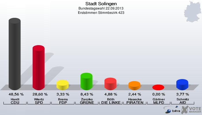 Stadt Solingen, Bundestagswahl 22.09.2013, Erststimmen Stimmbezirk 423: Hardt CDU: 48,56 %. Wiertz SPD: 28,60 %. Brems FDP: 3,33 %. Zarniko GRÜNE: 8,43 %. Böth DIE LINKE: 4,88 %. Hasecke PIRATEN: 2,44 %. Gärtner MLPD: 0,00 %. Schmitz AfD: 3,77 %. 