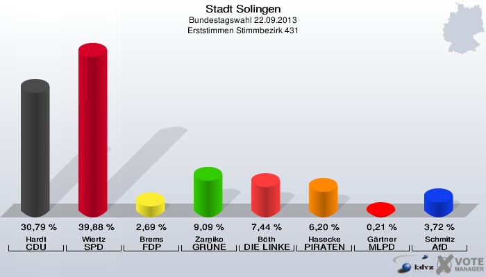 Stadt Solingen, Bundestagswahl 22.09.2013, Erststimmen Stimmbezirk 431: Hardt CDU: 30,79 %. Wiertz SPD: 39,88 %. Brems FDP: 2,69 %. Zarniko GRÜNE: 9,09 %. Böth DIE LINKE: 7,44 %. Hasecke PIRATEN: 6,20 %. Gärtner MLPD: 0,21 %. Schmitz AfD: 3,72 %. 