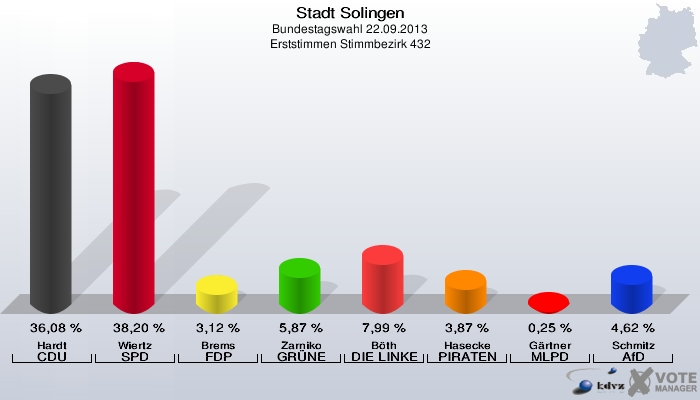 Stadt Solingen, Bundestagswahl 22.09.2013, Erststimmen Stimmbezirk 432: Hardt CDU: 36,08 %. Wiertz SPD: 38,20 %. Brems FDP: 3,12 %. Zarniko GRÜNE: 5,87 %. Böth DIE LINKE: 7,99 %. Hasecke PIRATEN: 3,87 %. Gärtner MLPD: 0,25 %. Schmitz AfD: 4,62 %. 