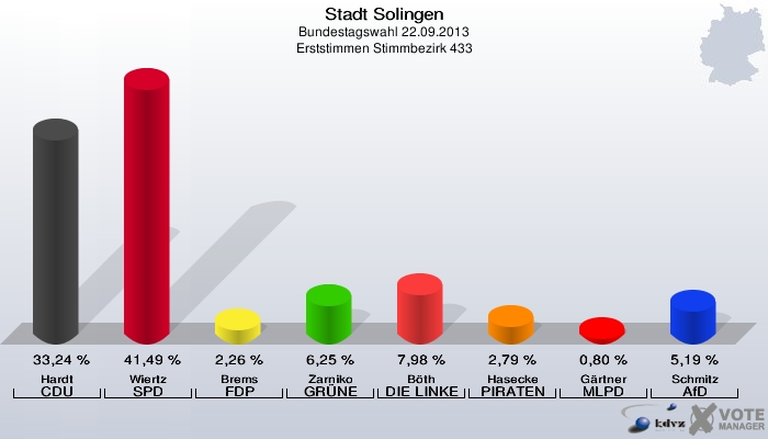 Stadt Solingen, Bundestagswahl 22.09.2013, Erststimmen Stimmbezirk 433: Hardt CDU: 33,24 %. Wiertz SPD: 41,49 %. Brems FDP: 2,26 %. Zarniko GRÜNE: 6,25 %. Böth DIE LINKE: 7,98 %. Hasecke PIRATEN: 2,79 %. Gärtner MLPD: 0,80 %. Schmitz AfD: 5,19 %. 
