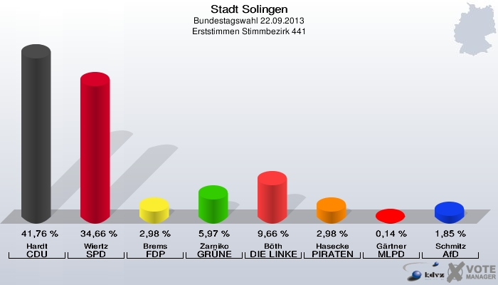 Stadt Solingen, Bundestagswahl 22.09.2013, Erststimmen Stimmbezirk 441: Hardt CDU: 41,76 %. Wiertz SPD: 34,66 %. Brems FDP: 2,98 %. Zarniko GRÜNE: 5,97 %. Böth DIE LINKE: 9,66 %. Hasecke PIRATEN: 2,98 %. Gärtner MLPD: 0,14 %. Schmitz AfD: 1,85 %. 