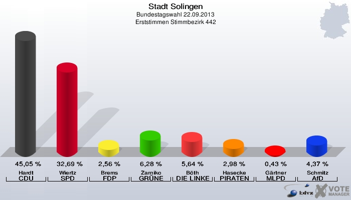 Stadt Solingen, Bundestagswahl 22.09.2013, Erststimmen Stimmbezirk 442: Hardt CDU: 45,05 %. Wiertz SPD: 32,69 %. Brems FDP: 2,56 %. Zarniko GRÜNE: 6,28 %. Böth DIE LINKE: 5,64 %. Hasecke PIRATEN: 2,98 %. Gärtner MLPD: 0,43 %. Schmitz AfD: 4,37 %. 