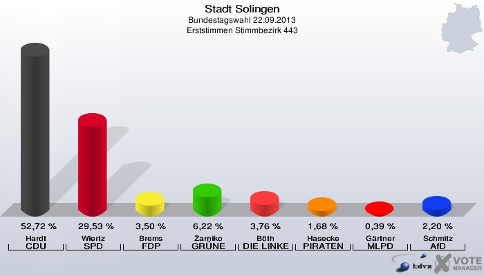 Stadt Solingen, Bundestagswahl 22.09.2013, Erststimmen Stimmbezirk 443: Hardt CDU: 52,72 %. Wiertz SPD: 29,53 %. Brems FDP: 3,50 %. Zarniko GRÜNE: 6,22 %. Böth DIE LINKE: 3,76 %. Hasecke PIRATEN: 1,68 %. Gärtner MLPD: 0,39 %. Schmitz AfD: 2,20 %. 
