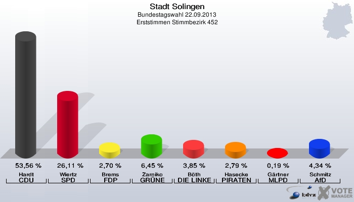 Stadt Solingen, Bundestagswahl 22.09.2013, Erststimmen Stimmbezirk 452: Hardt CDU: 53,56 %. Wiertz SPD: 26,11 %. Brems FDP: 2,70 %. Zarniko GRÜNE: 6,45 %. Böth DIE LINKE: 3,85 %. Hasecke PIRATEN: 2,79 %. Gärtner MLPD: 0,19 %. Schmitz AfD: 4,34 %. 