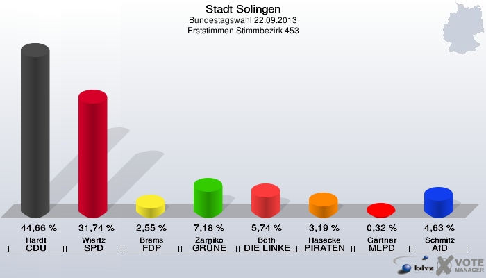 Stadt Solingen, Bundestagswahl 22.09.2013, Erststimmen Stimmbezirk 453: Hardt CDU: 44,66 %. Wiertz SPD: 31,74 %. Brems FDP: 2,55 %. Zarniko GRÜNE: 7,18 %. Böth DIE LINKE: 5,74 %. Hasecke PIRATEN: 3,19 %. Gärtner MLPD: 0,32 %. Schmitz AfD: 4,63 %. 