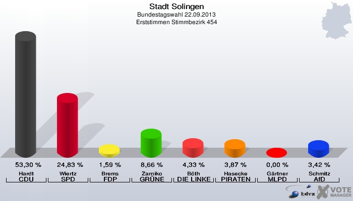 Stadt Solingen, Bundestagswahl 22.09.2013, Erststimmen Stimmbezirk 454: Hardt CDU: 53,30 %. Wiertz SPD: 24,83 %. Brems FDP: 1,59 %. Zarniko GRÜNE: 8,66 %. Böth DIE LINKE: 4,33 %. Hasecke PIRATEN: 3,87 %. Gärtner MLPD: 0,00 %. Schmitz AfD: 3,42 %. 
