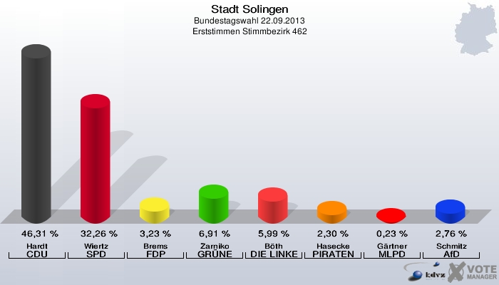 Stadt Solingen, Bundestagswahl 22.09.2013, Erststimmen Stimmbezirk 462: Hardt CDU: 46,31 %. Wiertz SPD: 32,26 %. Brems FDP: 3,23 %. Zarniko GRÜNE: 6,91 %. Böth DIE LINKE: 5,99 %. Hasecke PIRATEN: 2,30 %. Gärtner MLPD: 0,23 %. Schmitz AfD: 2,76 %. 