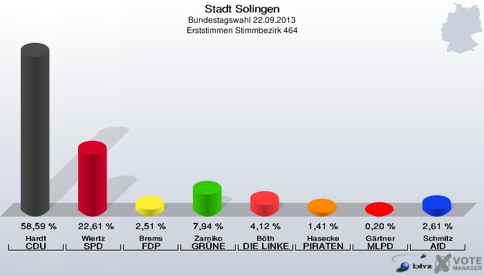Stadt Solingen, Bundestagswahl 22.09.2013, Erststimmen Stimmbezirk 464: Hardt CDU: 58,59 %. Wiertz SPD: 22,61 %. Brems FDP: 2,51 %. Zarniko GRÜNE: 7,94 %. Böth DIE LINKE: 4,12 %. Hasecke PIRATEN: 1,41 %. Gärtner MLPD: 0,20 %. Schmitz AfD: 2,61 %. 