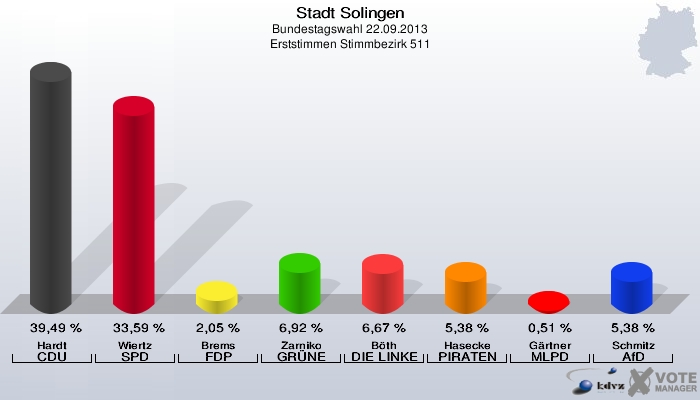 Stadt Solingen, Bundestagswahl 22.09.2013, Erststimmen Stimmbezirk 511: Hardt CDU: 39,49 %. Wiertz SPD: 33,59 %. Brems FDP: 2,05 %. Zarniko GRÜNE: 6,92 %. Böth DIE LINKE: 6,67 %. Hasecke PIRATEN: 5,38 %. Gärtner MLPD: 0,51 %. Schmitz AfD: 5,38 %. 