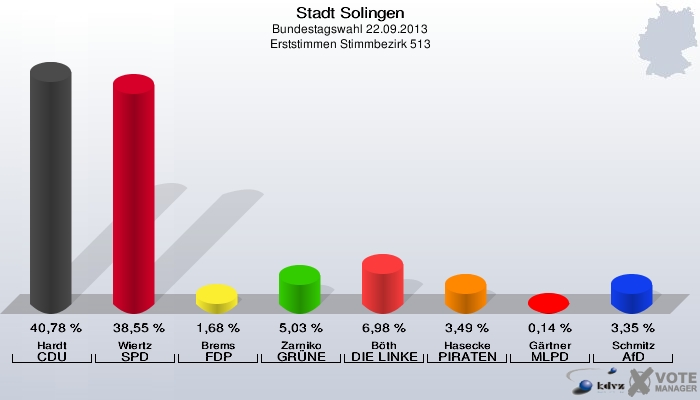 Stadt Solingen, Bundestagswahl 22.09.2013, Erststimmen Stimmbezirk 513: Hardt CDU: 40,78 %. Wiertz SPD: 38,55 %. Brems FDP: 1,68 %. Zarniko GRÜNE: 5,03 %. Böth DIE LINKE: 6,98 %. Hasecke PIRATEN: 3,49 %. Gärtner MLPD: 0,14 %. Schmitz AfD: 3,35 %. 