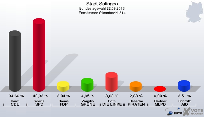 Stadt Solingen, Bundestagswahl 22.09.2013, Erststimmen Stimmbezirk 514: Hardt CDU: 34,66 %. Wiertz SPD: 42,33 %. Brems FDP: 3,04 %. Zarniko GRÜNE: 4,95 %. Böth DIE LINKE: 8,63 %. Hasecke PIRATEN: 2,88 %. Gärtner MLPD: 0,00 %. Schmitz AfD: 3,51 %. 