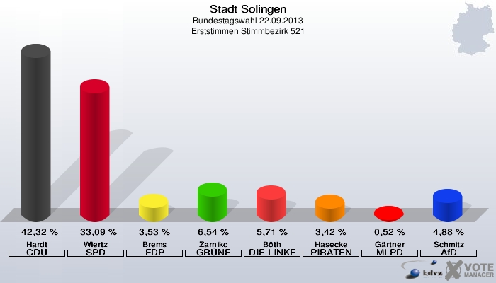 Stadt Solingen, Bundestagswahl 22.09.2013, Erststimmen Stimmbezirk 521: Hardt CDU: 42,32 %. Wiertz SPD: 33,09 %. Brems FDP: 3,53 %. Zarniko GRÜNE: 6,54 %. Böth DIE LINKE: 5,71 %. Hasecke PIRATEN: 3,42 %. Gärtner MLPD: 0,52 %. Schmitz AfD: 4,88 %. 