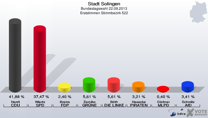 Stadt Solingen, Bundestagswahl 22.09.2013, Erststimmen Stimmbezirk 522: Hardt CDU: 41,88 %. Wiertz SPD: 37,47 %. Brems FDP: 2,40 %. Zarniko GRÜNE: 5,61 %. Böth DIE LINKE: 5,61 %. Hasecke PIRATEN: 3,21 %. Gärtner MLPD: 0,40 %. Schmitz AfD: 3,41 %. 