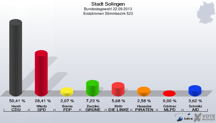 Stadt Solingen, Bundestagswahl 22.09.2013, Erststimmen Stimmbezirk 523: Hardt CDU: 50,41 %. Wiertz SPD: 28,41 %. Brems FDP: 2,07 %. Zarniko GRÜNE: 7,23 %. Böth DIE LINKE: 5,68 %. Hasecke PIRATEN: 2,58 %. Gärtner MLPD: 0,00 %. Schmitz AfD: 3,62 %. 