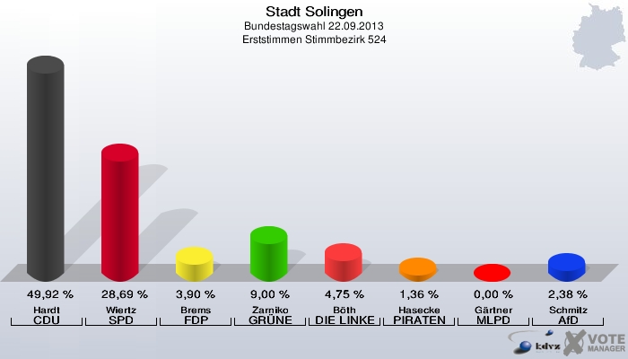 Stadt Solingen, Bundestagswahl 22.09.2013, Erststimmen Stimmbezirk 524: Hardt CDU: 49,92 %. Wiertz SPD: 28,69 %. Brems FDP: 3,90 %. Zarniko GRÜNE: 9,00 %. Böth DIE LINKE: 4,75 %. Hasecke PIRATEN: 1,36 %. Gärtner MLPD: 0,00 %. Schmitz AfD: 2,38 %. 