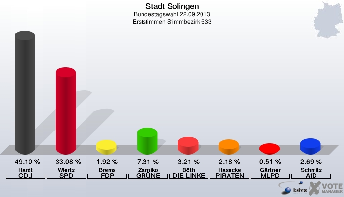 Stadt Solingen, Bundestagswahl 22.09.2013, Erststimmen Stimmbezirk 533: Hardt CDU: 49,10 %. Wiertz SPD: 33,08 %. Brems FDP: 1,92 %. Zarniko GRÜNE: 7,31 %. Böth DIE LINKE: 3,21 %. Hasecke PIRATEN: 2,18 %. Gärtner MLPD: 0,51 %. Schmitz AfD: 2,69 %. 