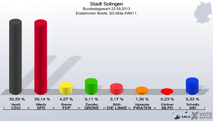 Stadt Solingen, Bundestagswahl 22.09.2013, Erststimmen Briefw. SG-Mitte KW011.: Hardt CDU: 39,59 %. Wiertz SPD: 39,14 %. Brems FDP: 4,07 %. Zarniko GRÜNE: 6,11 %. Böth DIE LINKE: 3,17 %. Hasecke PIRATEN: 1,36 %. Gärtner MLPD: 0,23 %. Schmitz AfD: 6,33 %. 