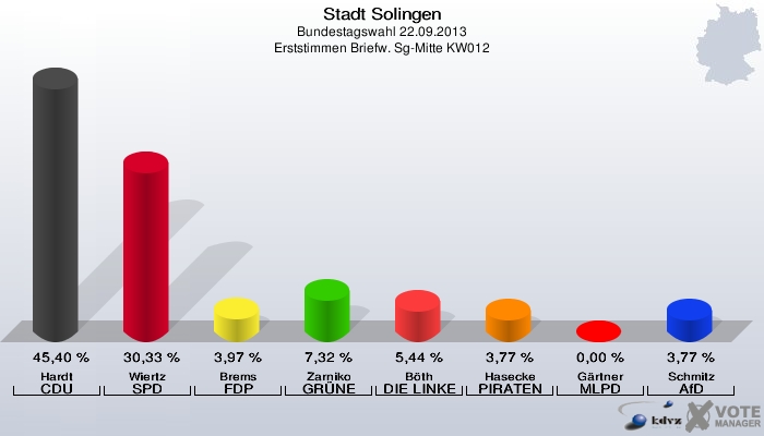Stadt Solingen, Bundestagswahl 22.09.2013, Erststimmen Briefw. Sg-Mitte KW012: Hardt CDU: 45,40 %. Wiertz SPD: 30,33 %. Brems FDP: 3,97 %. Zarniko GRÜNE: 7,32 %. Böth DIE LINKE: 5,44 %. Hasecke PIRATEN: 3,77 %. Gärtner MLPD: 0,00 %. Schmitz AfD: 3,77 %. 