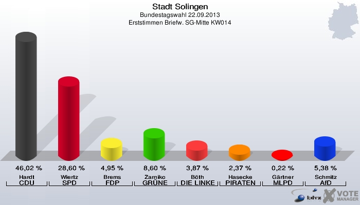 Stadt Solingen, Bundestagswahl 22.09.2013, Erststimmen Briefw. SG-Mitte KW014: Hardt CDU: 46,02 %. Wiertz SPD: 28,60 %. Brems FDP: 4,95 %. Zarniko GRÜNE: 8,60 %. Böth DIE LINKE: 3,87 %. Hasecke PIRATEN: 2,37 %. Gärtner MLPD: 0,22 %. Schmitz AfD: 5,38 %. 