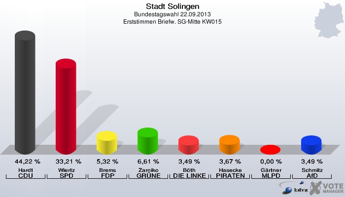 Stadt Solingen, Bundestagswahl 22.09.2013, Erststimmen Briefw. SG-Mitte KW015: Hardt CDU: 44,22 %. Wiertz SPD: 33,21 %. Brems FDP: 5,32 %. Zarniko GRÜNE: 6,61 %. Böth DIE LINKE: 3,49 %. Hasecke PIRATEN: 3,67 %. Gärtner MLPD: 0,00 %. Schmitz AfD: 3,49 %. 