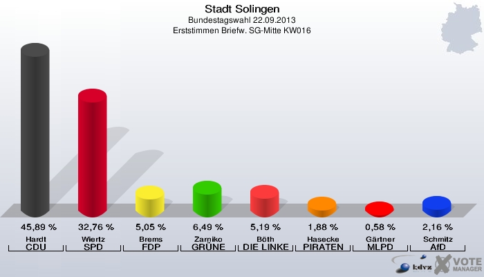 Stadt Solingen, Bundestagswahl 22.09.2013, Erststimmen Briefw. SG-Mitte KW016: Hardt CDU: 45,89 %. Wiertz SPD: 32,76 %. Brems FDP: 5,05 %. Zarniko GRÜNE: 6,49 %. Böth DIE LINKE: 5,19 %. Hasecke PIRATEN: 1,88 %. Gärtner MLPD: 0,58 %. Schmitz AfD: 2,16 %. 
