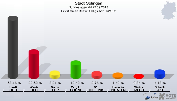 Stadt Solingen, Bundestagswahl 22.09.2013, Erststimmen Briefw. Ohligs-Adh. KW022: Hardt CDU: 53,16 %. Wiertz SPD: 22,50 %. Brems FDP: 3,21 %. Zarniko GRÜNE: 12,40 %. Böth DIE LINKE: 2,76 %. Hasecke PIRATEN: 1,49 %. Gärtner MLPD: 0,34 %. Schmitz AfD: 4,13 %. 