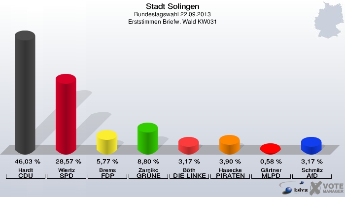 Stadt Solingen, Bundestagswahl 22.09.2013, Erststimmen Briefw. Wald KW031: Hardt CDU: 46,03 %. Wiertz SPD: 28,57 %. Brems FDP: 5,77 %. Zarniko GRÜNE: 8,80 %. Böth DIE LINKE: 3,17 %. Hasecke PIRATEN: 3,90 %. Gärtner MLPD: 0,58 %. Schmitz AfD: 3,17 %. 