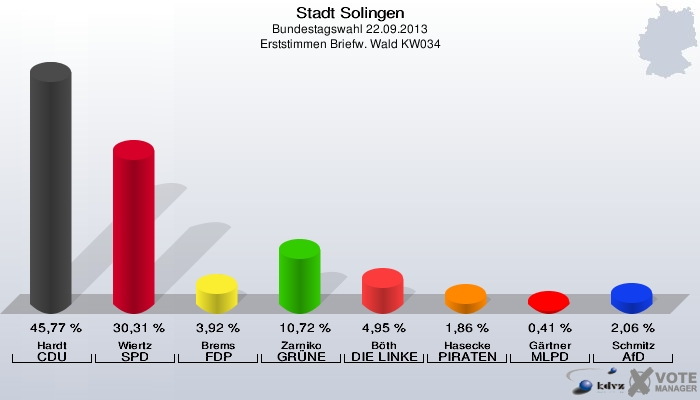 Stadt Solingen, Bundestagswahl 22.09.2013, Erststimmen Briefw. Wald KW034: Hardt CDU: 45,77 %. Wiertz SPD: 30,31 %. Brems FDP: 3,92 %. Zarniko GRÜNE: 10,72 %. Böth DIE LINKE: 4,95 %. Hasecke PIRATEN: 1,86 %. Gärtner MLPD: 0,41 %. Schmitz AfD: 2,06 %. 