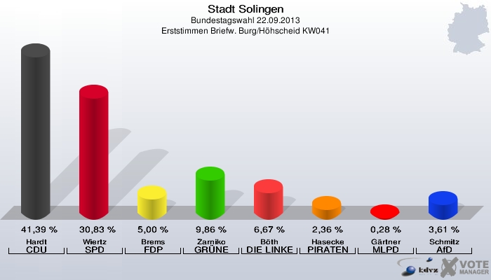 Stadt Solingen, Bundestagswahl 22.09.2013, Erststimmen Briefw. Burg/Höhscheid KW041: Hardt CDU: 41,39 %. Wiertz SPD: 30,83 %. Brems FDP: 5,00 %. Zarniko GRÜNE: 9,86 %. Böth DIE LINKE: 6,67 %. Hasecke PIRATEN: 2,36 %. Gärtner MLPD: 0,28 %. Schmitz AfD: 3,61 %. 