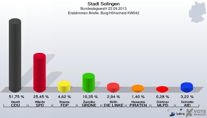 Stadt Solingen, Bundestagswahl 22.09.2013, Erststimmen Briefw. Burg/Höhscheid KW042: Hardt CDU: 51,75 %. Wiertz SPD: 25,45 %. Brems FDP: 4,62 %. Zarniko GRÜNE: 10,35 %. Böth DIE LINKE: 2,94 %. Hasecke PIRATEN: 1,40 %. Gärtner MLPD: 0,28 %. Schmitz AfD: 3,22 %. 
