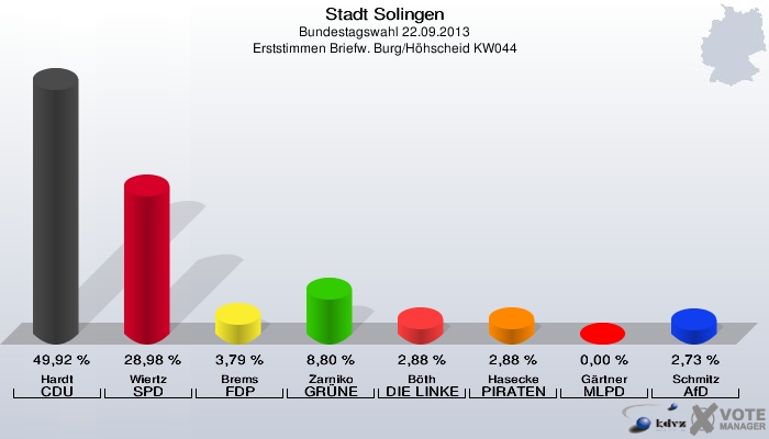 Stadt Solingen, Bundestagswahl 22.09.2013, Erststimmen Briefw. Burg/Höhscheid KW044: Hardt CDU: 49,92 %. Wiertz SPD: 28,98 %. Brems FDP: 3,79 %. Zarniko GRÜNE: 8,80 %. Böth DIE LINKE: 2,88 %. Hasecke PIRATEN: 2,88 %. Gärtner MLPD: 0,00 %. Schmitz AfD: 2,73 %. 