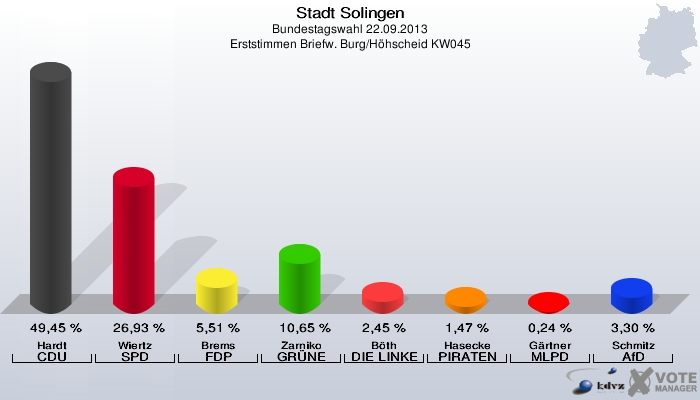Stadt Solingen, Bundestagswahl 22.09.2013, Erststimmen Briefw. Burg/Höhscheid KW045: Hardt CDU: 49,45 %. Wiertz SPD: 26,93 %. Brems FDP: 5,51 %. Zarniko GRÜNE: 10,65 %. Böth DIE LINKE: 2,45 %. Hasecke PIRATEN: 1,47 %. Gärtner MLPD: 0,24 %. Schmitz AfD: 3,30 %. 
