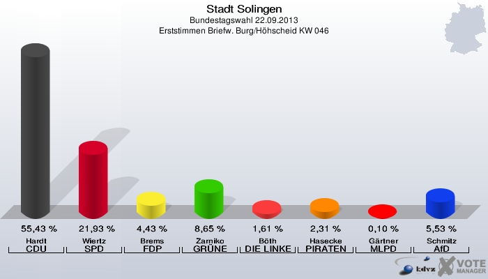 Stadt Solingen, Bundestagswahl 22.09.2013, Erststimmen Briefw. Burg/Höhscheid KW 046: Hardt CDU: 55,43 %. Wiertz SPD: 21,93 %. Brems FDP: 4,43 %. Zarniko GRÜNE: 8,65 %. Böth DIE LINKE: 1,61 %. Hasecke PIRATEN: 2,31 %. Gärtner MLPD: 0,10 %. Schmitz AfD: 5,53 %. 
