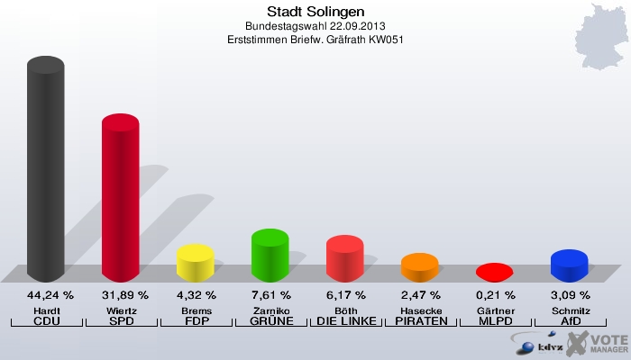 Stadt Solingen, Bundestagswahl 22.09.2013, Erststimmen Briefw. Gräfrath KW051: Hardt CDU: 44,24 %. Wiertz SPD: 31,89 %. Brems FDP: 4,32 %. Zarniko GRÜNE: 7,61 %. Böth DIE LINKE: 6,17 %. Hasecke PIRATEN: 2,47 %. Gärtner MLPD: 0,21 %. Schmitz AfD: 3,09 %. 
