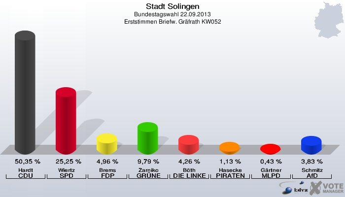 Stadt Solingen, Bundestagswahl 22.09.2013, Erststimmen Briefw. Gräfrath KW052: Hardt CDU: 50,35 %. Wiertz SPD: 25,25 %. Brems FDP: 4,96 %. Zarniko GRÜNE: 9,79 %. Böth DIE LINKE: 4,26 %. Hasecke PIRATEN: 1,13 %. Gärtner MLPD: 0,43 %. Schmitz AfD: 3,83 %. 