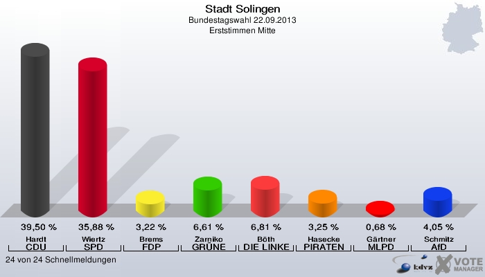 Stadt Solingen, Bundestagswahl 22.09.2013, Erststimmen Mitte: Hardt CDU: 39,50 %. Wiertz SPD: 35,88 %. Brems FDP: 3,22 %. Zarniko GRÜNE: 6,61 %. Böth DIE LINKE: 6,81 %. Hasecke PIRATEN: 3,25 %. Gärtner MLPD: 0,68 %. Schmitz AfD: 4,05 %. 24 von 24 Schnellmeldungen
