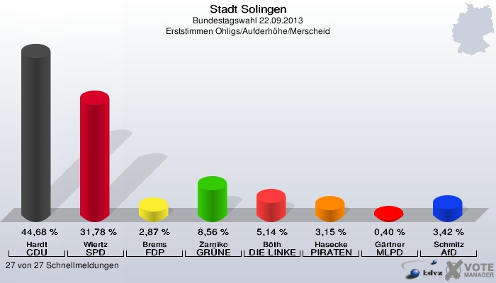 Stadt Solingen, Bundestagswahl 22.09.2013, Erststimmen Ohligs/Aufderhöhe/Merscheid: Hardt CDU: 44,68 %. Wiertz SPD: 31,78 %. Brems FDP: 2,87 %. Zarniko GRÜNE: 8,56 %. Böth DIE LINKE: 5,14 %. Hasecke PIRATEN: 3,15 %. Gärtner MLPD: 0,40 %. Schmitz AfD: 3,42 %. 27 von 27 Schnellmeldungen