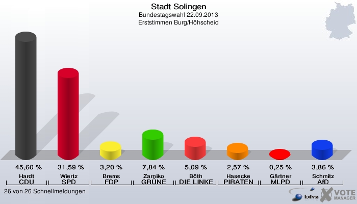 Stadt Solingen, Bundestagswahl 22.09.2013, Erststimmen Burg/Höhscheid: Hardt CDU: 45,60 %. Wiertz SPD: 31,59 %. Brems FDP: 3,20 %. Zarniko GRÜNE: 7,84 %. Böth DIE LINKE: 5,09 %. Hasecke PIRATEN: 2,57 %. Gärtner MLPD: 0,25 %. Schmitz AfD: 3,86 %. 26 von 26 Schnellmeldungen