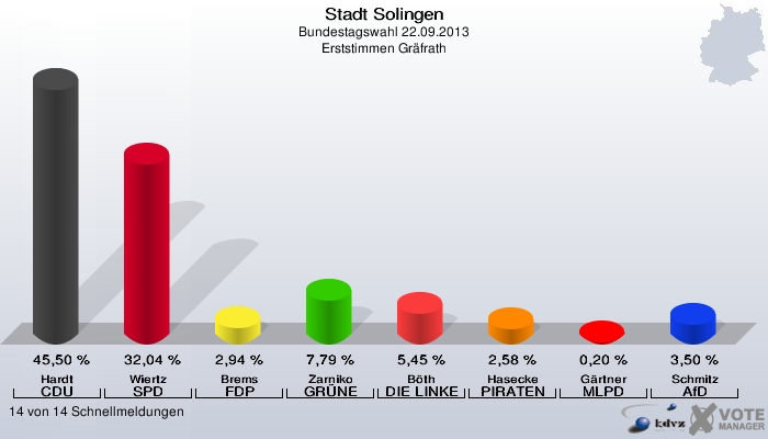 Stadt Solingen, Bundestagswahl 22.09.2013, Erststimmen Gräfrath: Hardt CDU: 45,50 %. Wiertz SPD: 32,04 %. Brems FDP: 2,94 %. Zarniko GRÜNE: 7,79 %. Böth DIE LINKE: 5,45 %. Hasecke PIRATEN: 2,58 %. Gärtner MLPD: 0,20 %. Schmitz AfD: 3,50 %. 14 von 14 Schnellmeldungen