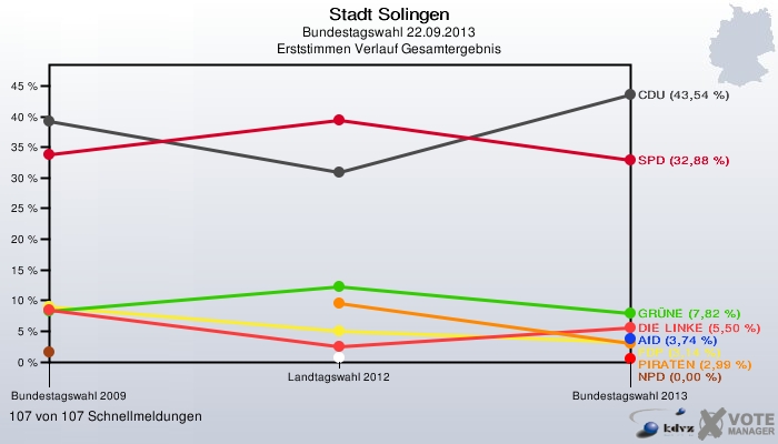 Stadt Solingen, Bundestagswahl 22.09.2013, Erststimmen Verlauf Gesamtergebnis: 107 von 107 Schnellmeldungen