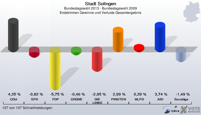 Stadt Solingen, Bundestagswahl 2013 - Bundestagswahl 2009, Erststimmen Gewinne und Verluste Gesamtergebnis: CDU: 4,35 %. SPD: -0,82 %. FDP: -5,75 %. GRÜNE: -0,46 %. DIE LINKE: -2,95 %. PIRATEN: 2,99 %. MLPD: 0,39 %. AfD: 3,74 %. Sonstige: -1,49 %. 107 von 107 Schnellmeldungen