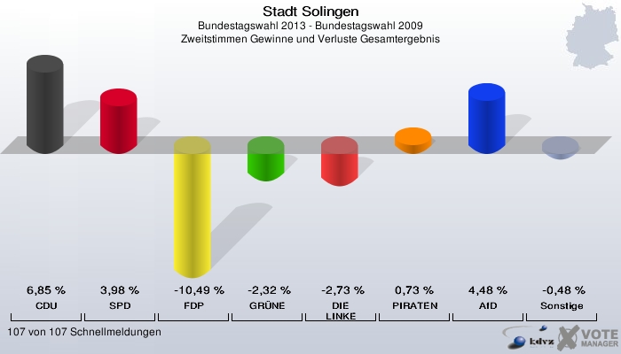 Stadt Solingen, Bundestagswahl 2013 - Bundestagswahl 2009, Zweitstimmen Gewinne und Verluste Gesamtergebnis: CDU: 6,85 %. SPD: 3,98 %. FDP: -10,49 %. GRÜNE: -2,32 %. DIE LINKE: -2,73 %. PIRATEN: 0,73 %. AfD: 4,48 %. Sonstige: -0,48 %. 107 von 107 Schnellmeldungen