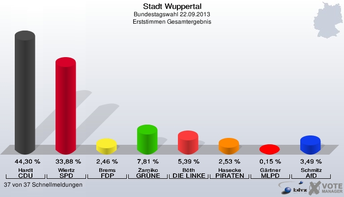 Stadt Wuppertal, Bundestagswahl 22.09.2013, Erststimmen Gesamtergebnis: Hardt CDU: 44,30 %. Wiertz SPD: 33,88 %. Brems FDP: 2,46 %. Zarniko GRÜNE: 7,81 %. Böth DIE LINKE: 5,39 %. Hasecke PIRATEN: 2,53 %. Gärtner MLPD: 0,15 %. Schmitz AfD: 3,49 %. 37 von 37 Schnellmeldungen