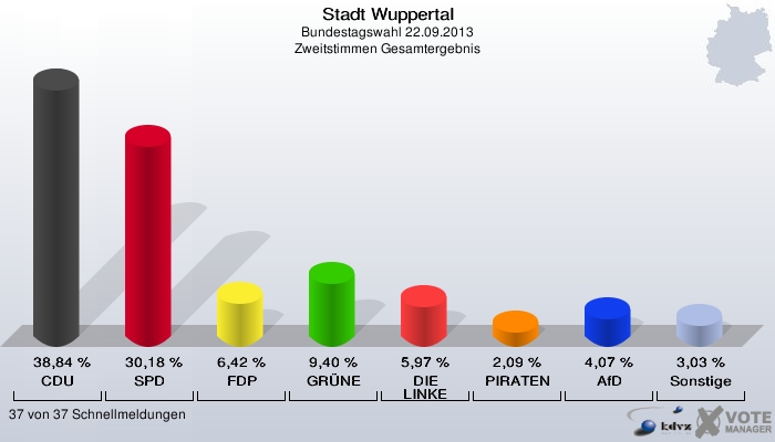 Stadt Wuppertal, Bundestagswahl 22.09.2013, Zweitstimmen Gesamtergebnis: CDU: 38,84 %. SPD: 30,18 %. FDP: 6,42 %. GRÜNE: 9,40 %. DIE LINKE: 5,97 %. PIRATEN: 2,09 %. AfD: 4,07 %. Sonstige: 3,03 %. 37 von 37 Schnellmeldungen
