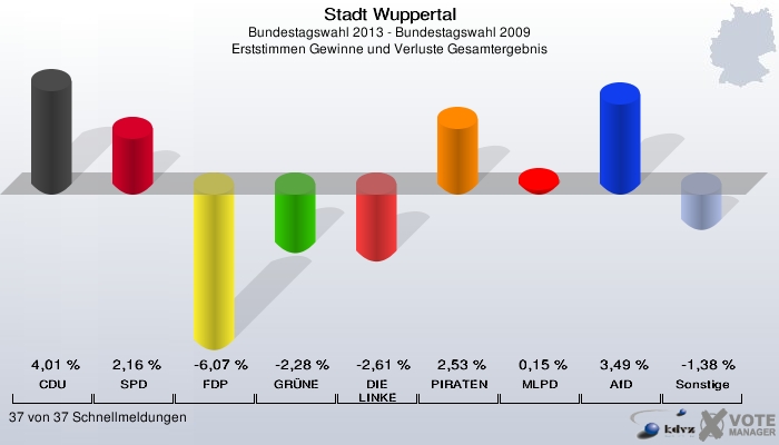 Stadt Wuppertal, Bundestagswahl 2013 - Bundestagswahl 2009, Erststimmen Gewinne und Verluste Gesamtergebnis: CDU: 4,01 %. SPD: 2,16 %. FDP: -6,07 %. GRÜNE: -2,28 %. DIE LINKE: -2,61 %. PIRATEN: 2,53 %. MLPD: 0,15 %. AfD: 3,49 %. Sonstige: -1,38 %. 37 von 37 Schnellmeldungen