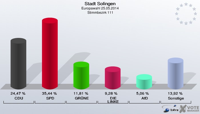 Stadt Solingen, Europawahl 25.05.2014,  Stimmbezirk 111: CDU: 24,47 %. SPD: 35,44 %. GRÜNE: 11,81 %. DIE LINKE: 9,28 %. AfD: 5,06 %. Sonstige: 13,92 %. 