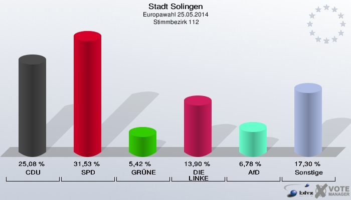 Stadt Solingen, Europawahl 25.05.2014,  Stimmbezirk 112: CDU: 25,08 %. SPD: 31,53 %. GRÜNE: 5,42 %. DIE LINKE: 13,90 %. AfD: 6,78 %. Sonstige: 17,30 %. 