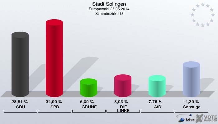 Stadt Solingen, Europawahl 25.05.2014,  Stimmbezirk 113: CDU: 28,81 %. SPD: 34,90 %. GRÜNE: 6,09 %. DIE LINKE: 8,03 %. AfD: 7,76 %. Sonstige: 14,39 %. 