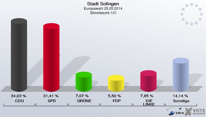 Stadt Solingen, Europawahl 25.05.2014,  Stimmbezirk 121: CDU: 34,03 %. SPD: 31,41 %. GRÜNE: 7,07 %. FDP: 5,50 %. DIE LINKE: 7,85 %. Sonstige: 14,14 %. 